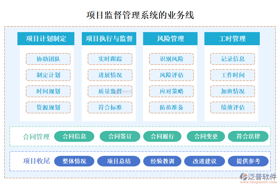 項(xiàng)目監(jiān)督管理系統(tǒng)的業(yè)務(wù)線