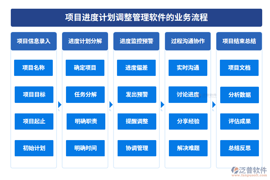 項(xiàng)目進(jìn)度計(jì)劃調(diào)整管理軟件的業(yè)務(wù)流程