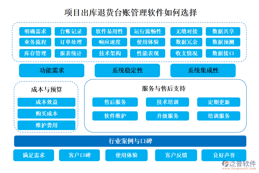 泛普項(xiàng)目出庫退貨臺(tái)賬管理軟件如何選擇