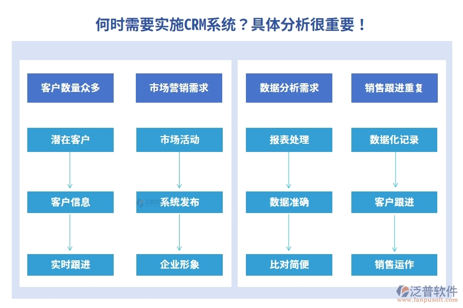 何時(shí)需要實(shí)施CRM系統(tǒng)？具體分析很重要！