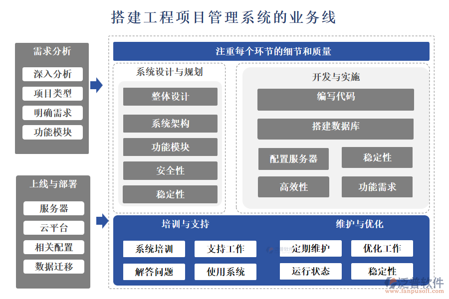 搭建工程項(xiàng)目管理系統(tǒng)的業(yè)務(wù)線