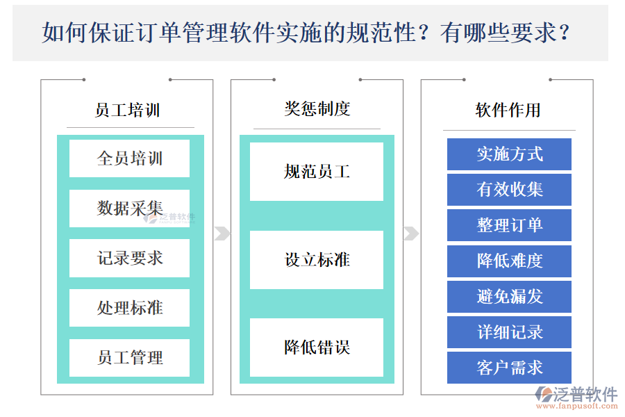 如何保障訂單管理軟件實(shí)施的規(guī)范性？存在怎樣的要求？