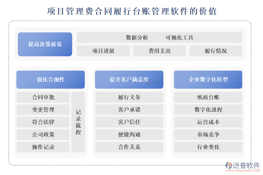 項(xiàng)目管理費(fèi)合同履行臺(tái)賬管理軟件的價(jià)值