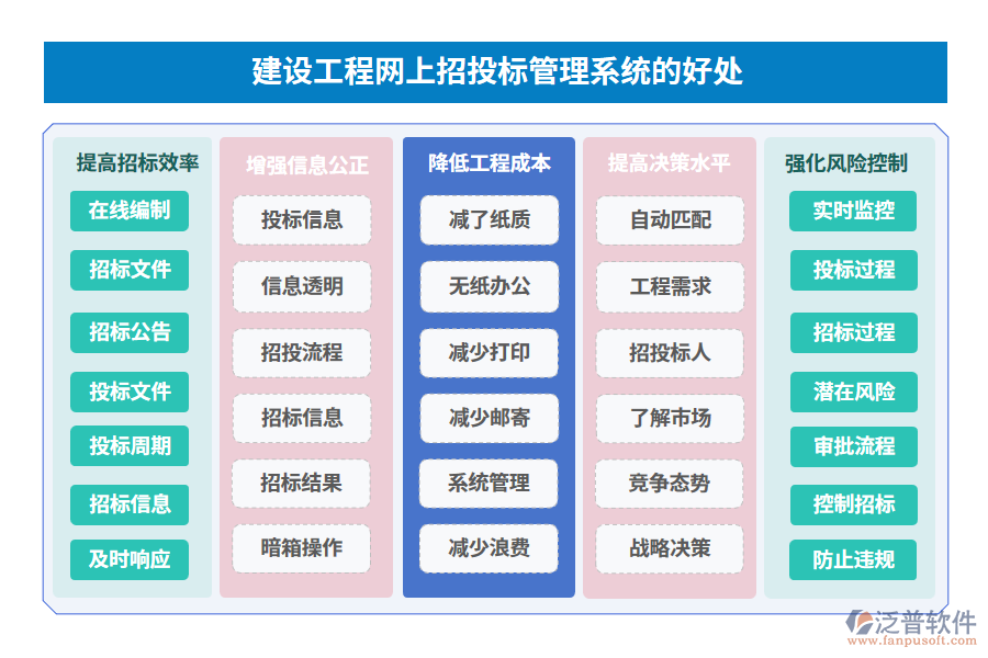 建設(shè)工程網(wǎng)上招投標(biāo)管理系統(tǒng)的好處