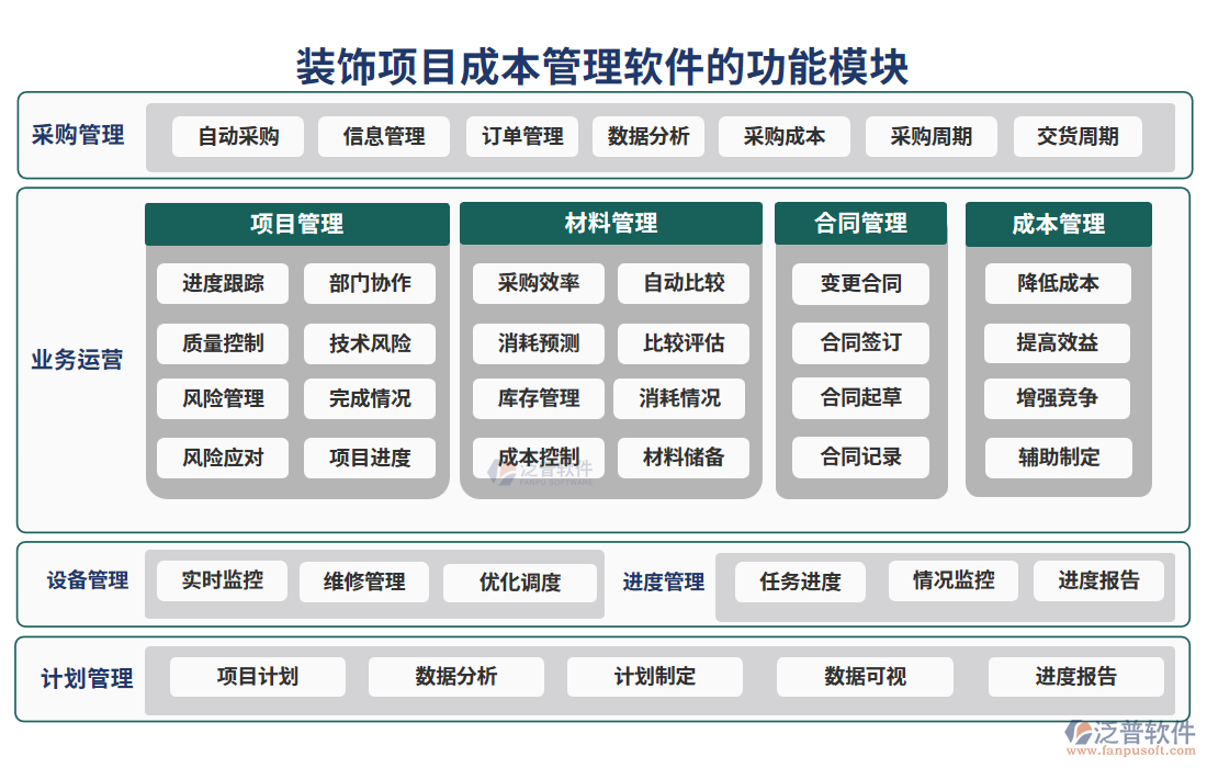 裝飾項目成本管理軟件的功能模塊