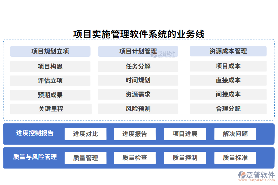 項(xiàng)目實(shí)施管理軟件系統(tǒng)的業(yè)務(wù)線