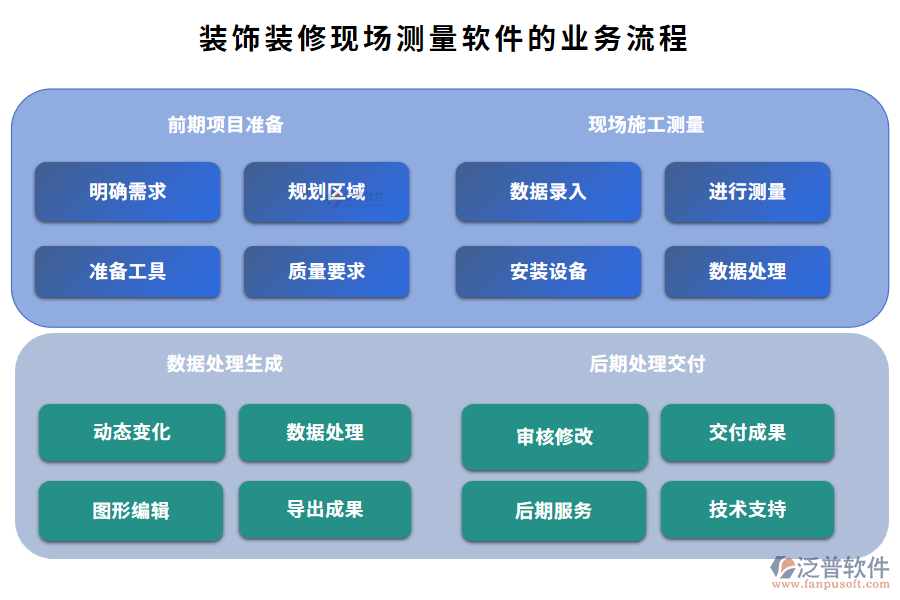 裝飾裝修現(xiàn)場測量軟件的業(yè)務流程