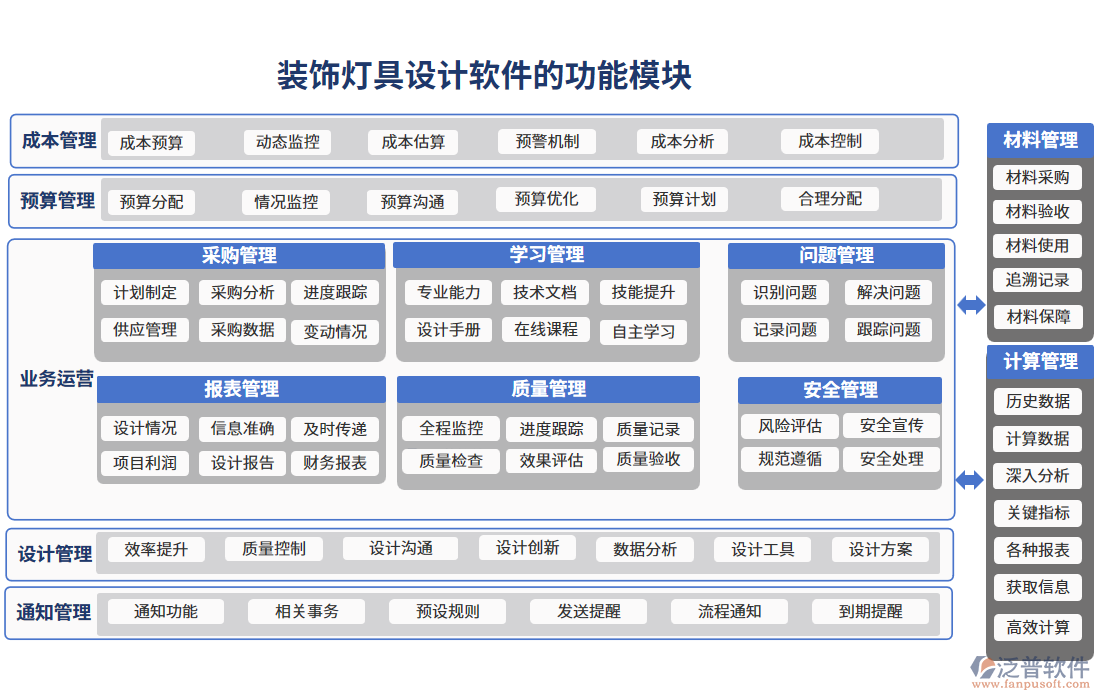 裝飾燈具設(shè)計(jì)軟件的功能模塊