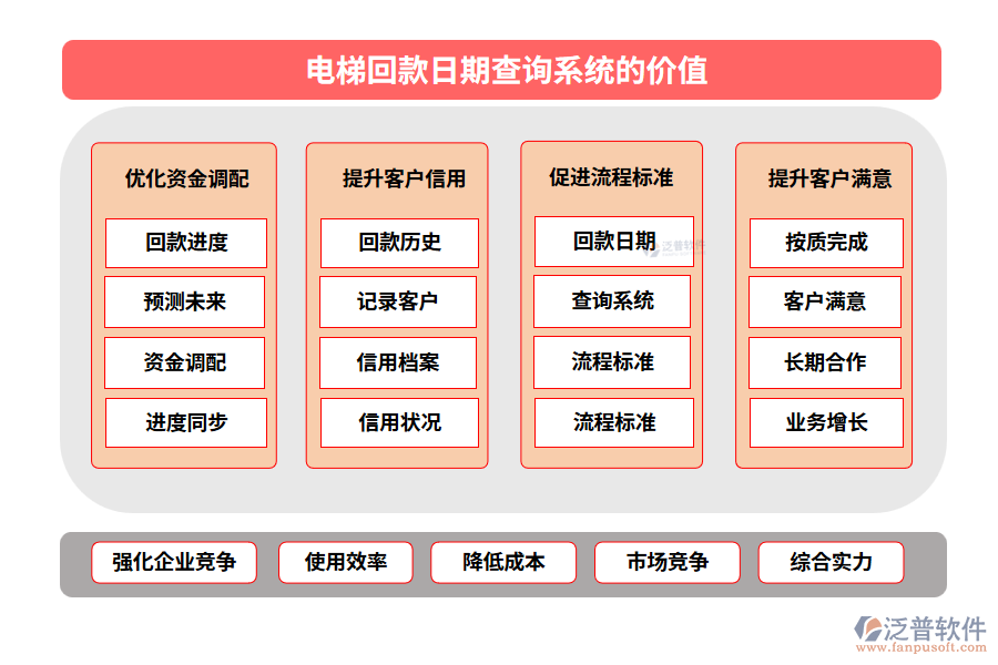 電梯回款日期查詢系統(tǒng)的價(jià)值