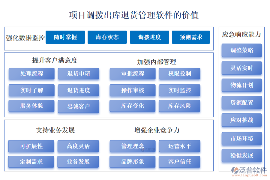 泛普項(xiàng)目調(diào)撥出庫退貨管理軟件的價(jià)值