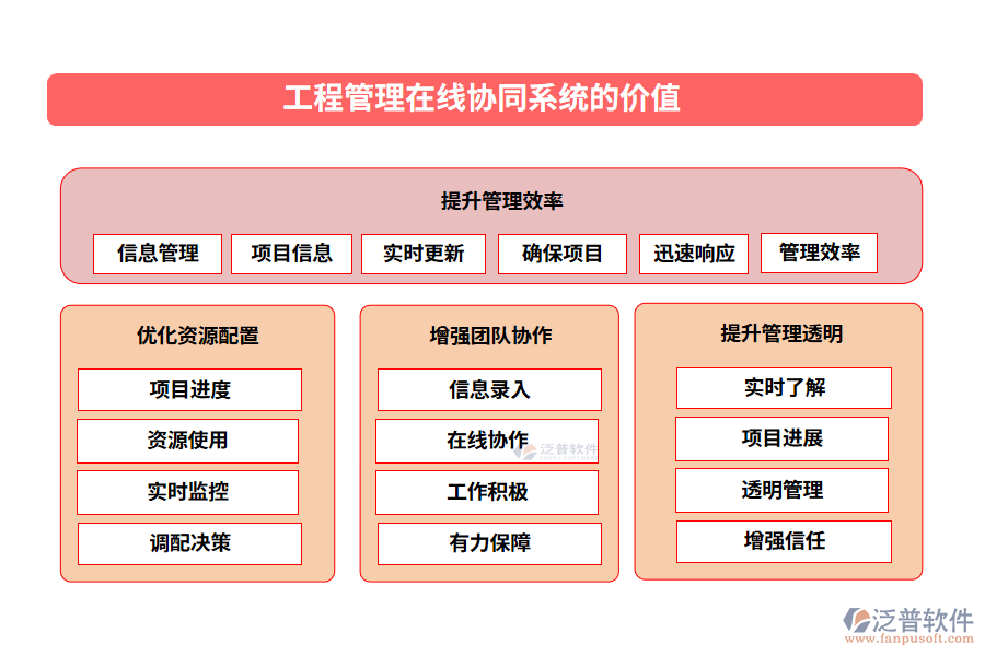 工程管理在線協(xié)同系統(tǒng)的價值