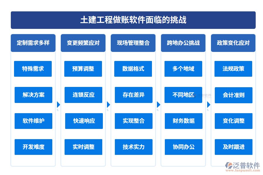 土建工程做賬軟件面臨的挑戰(zhàn)