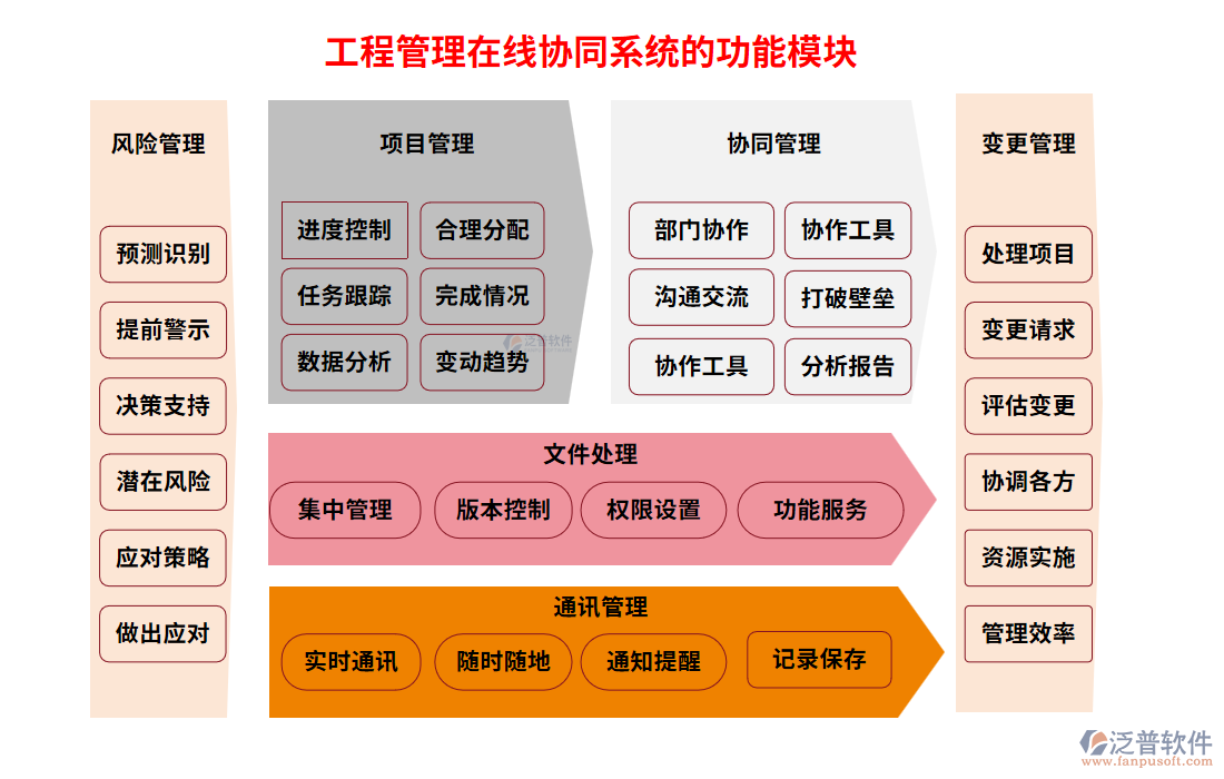 工程管理在線協(xié)同系統(tǒng)的功能模塊