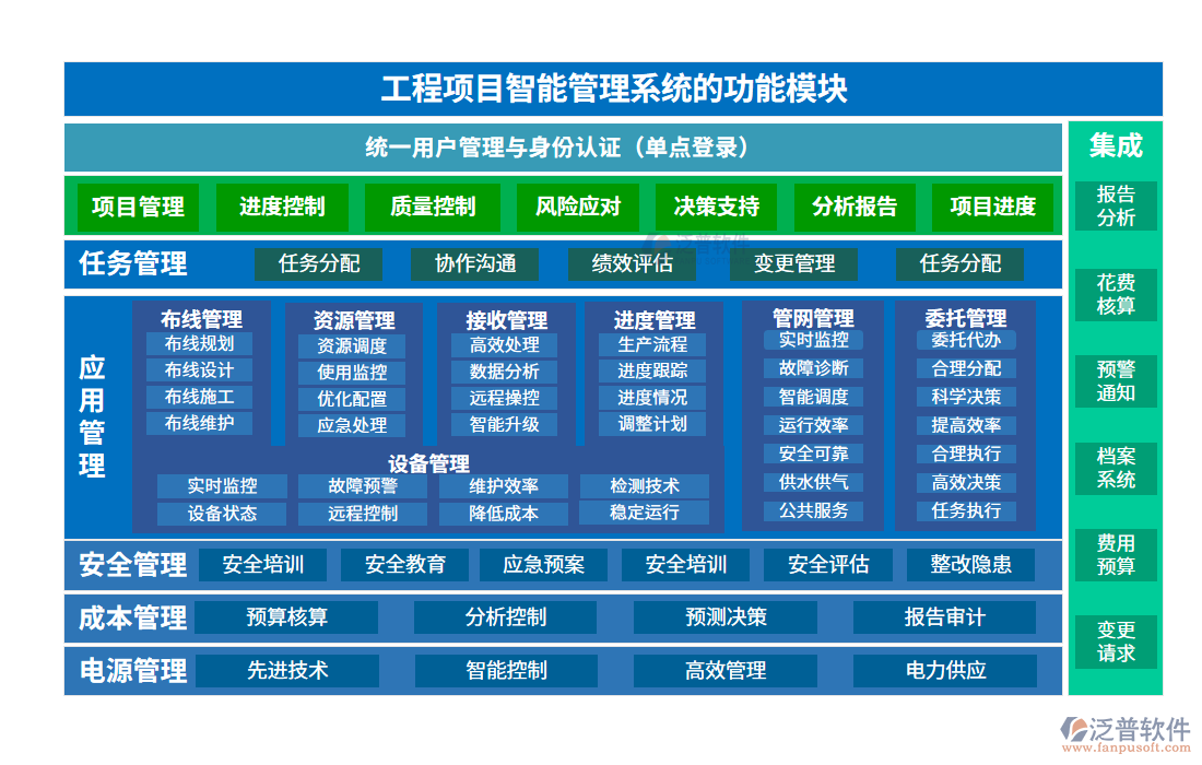 工程項目智能管理系統(tǒng)的功能模塊