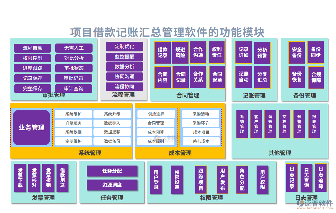 項目借款記賬匯總管理軟件的功能模塊