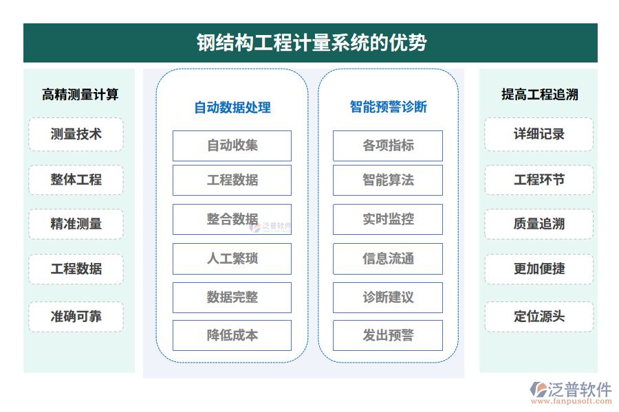 鋼結(jié)構(gòu)工程計量系統(tǒng)的優(yōu)勢