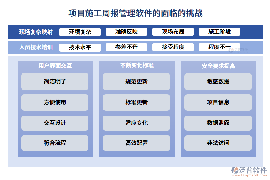 項(xiàng)目施工周報(bào)管理軟件的面臨的挑戰(zhàn)