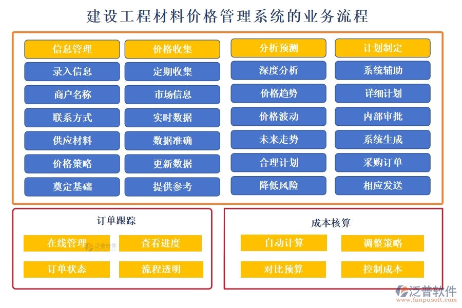 建設(shè)工程材料價(jià)格管理系統(tǒng)，一站式解決價(jià)格、采購、供應(yīng)商、用戶管理難題