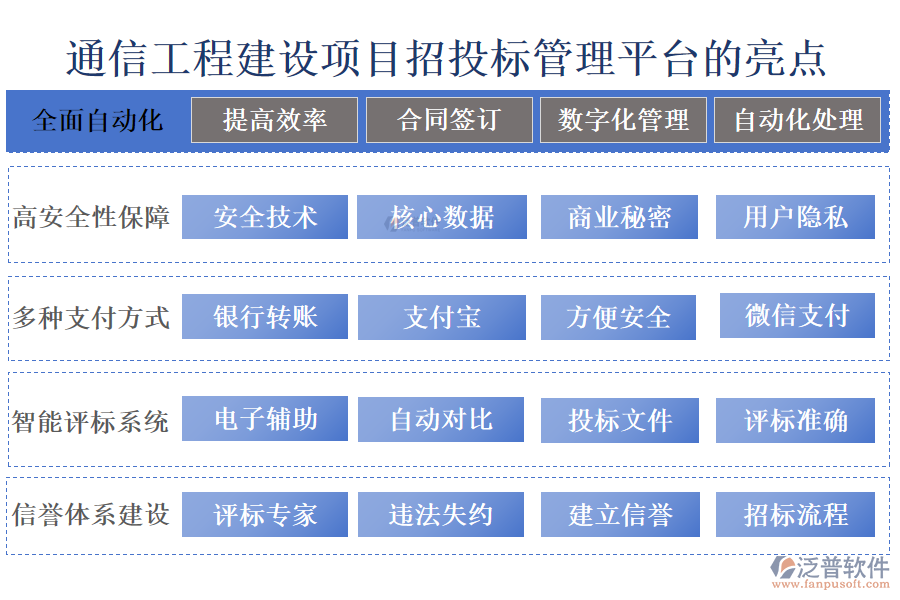 通信工程建設(shè)項(xiàng)目招投標(biāo)管理平臺(tái)的亮點(diǎn)