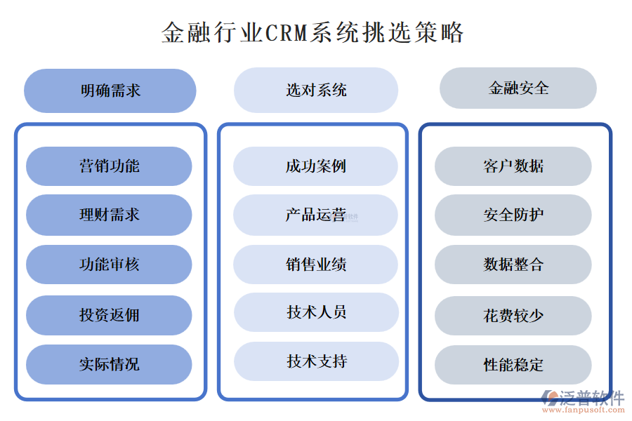 金融行業(yè)CRM系統(tǒng)挑選策略