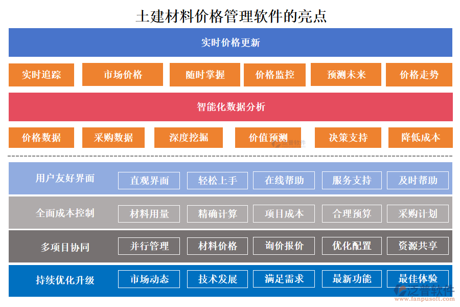 土建材料價(jià)格管理軟件的亮點(diǎn)