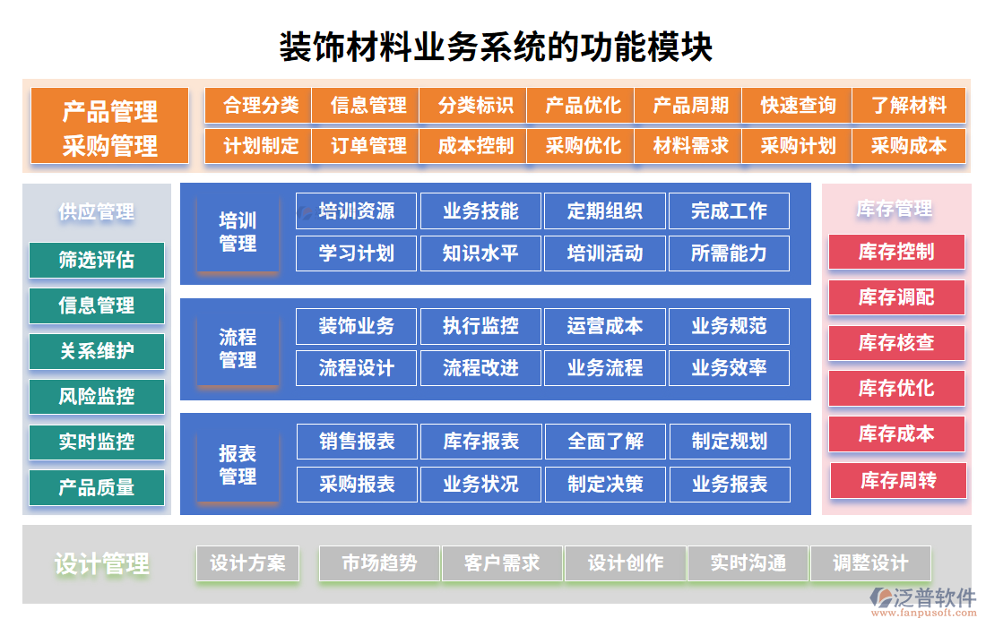 裝飾材料業(yè)務(wù)系統(tǒng)的功能模塊