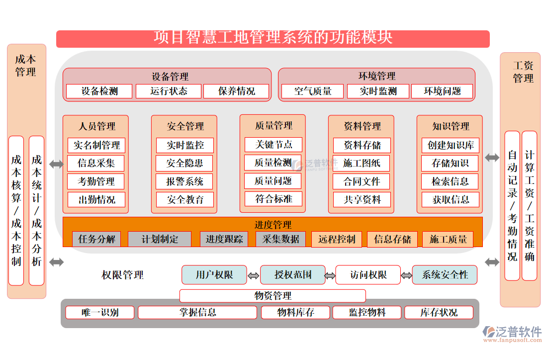 項(xiàng)目智慧工地管理系統(tǒng)