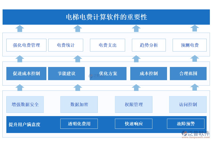 泛普電梯電費計算軟件的重要性