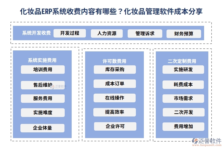 化妝品ERP系統(tǒng)收費(fèi)內(nèi)容有哪些？化妝品管理軟件成本分享