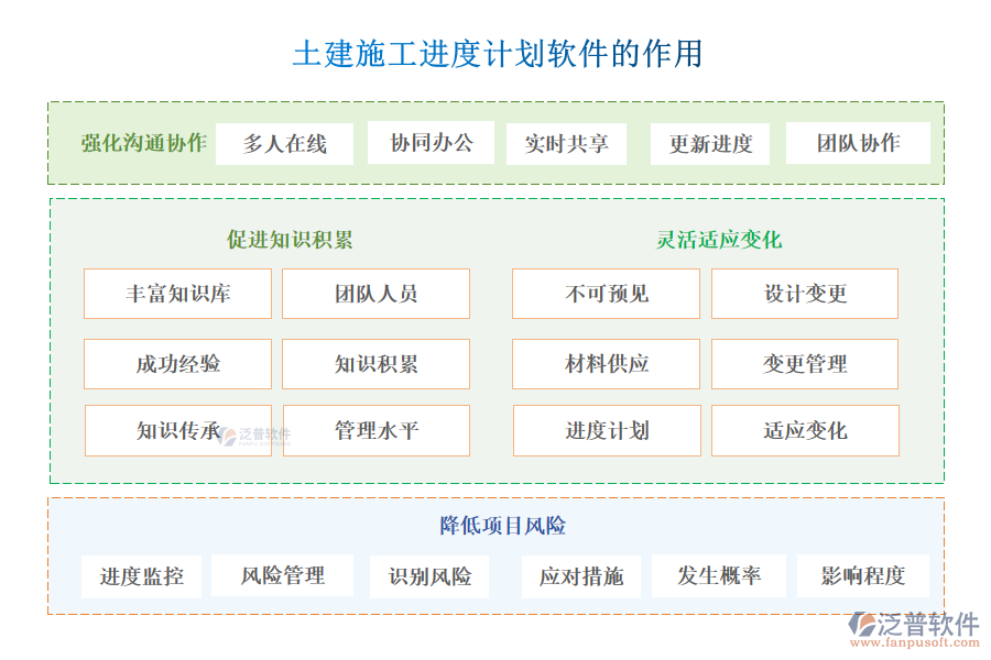 泛普土建施工進度計劃軟件的作用