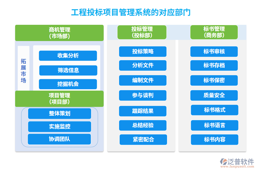 工程投標(biāo)項(xiàng)目管理系統(tǒng)的對(duì)應(yīng)部門(mén)