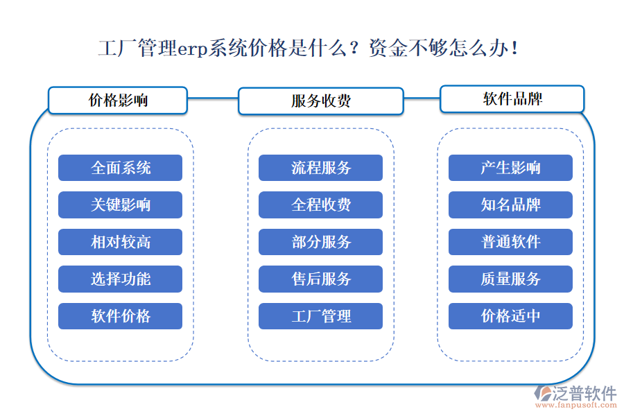 工廠管理erp系統(tǒng)價(jià)格是什么？資金不夠怎么辦！