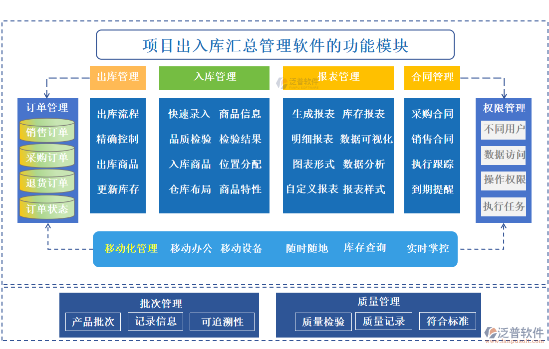 項目出入庫匯總管理軟件