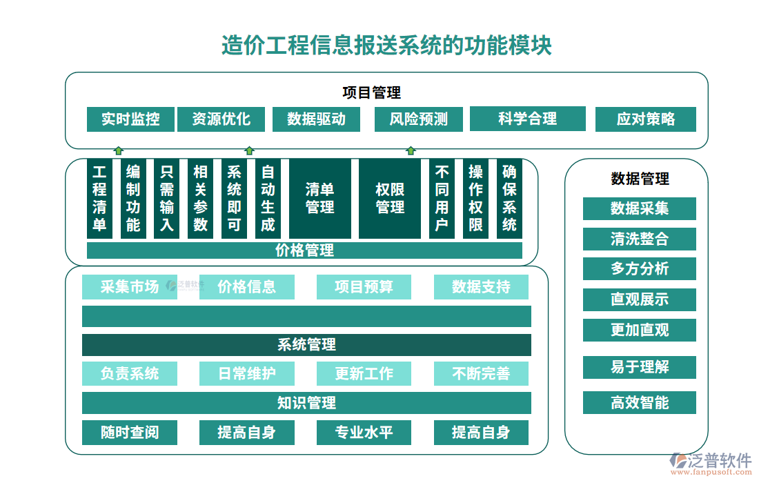 造價工程信息報送系統(tǒng)的功能模塊