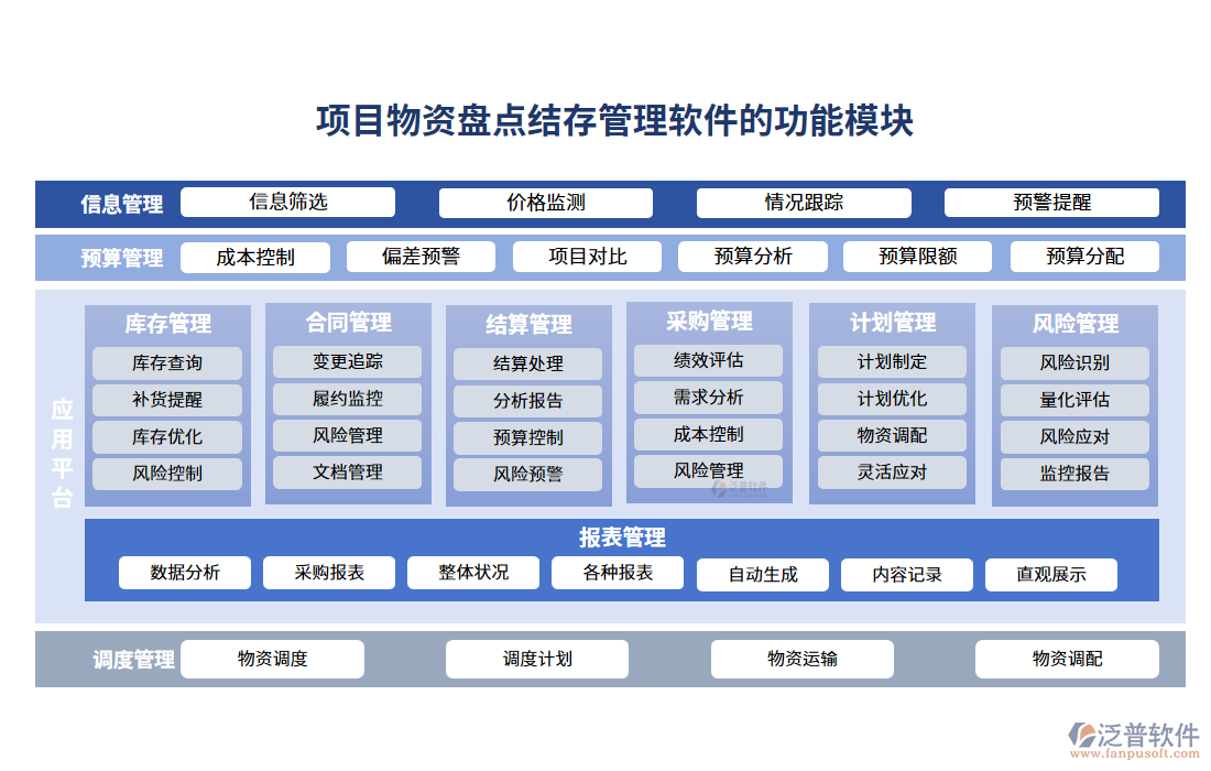 項(xiàng)目物資盤(pán)點(diǎn)結(jié)存管理軟件的功能模塊