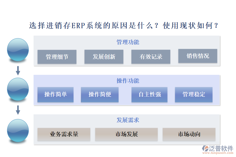 選擇進銷存ERP系統(tǒng)有哪些原因？使用現(xiàn)狀如何？