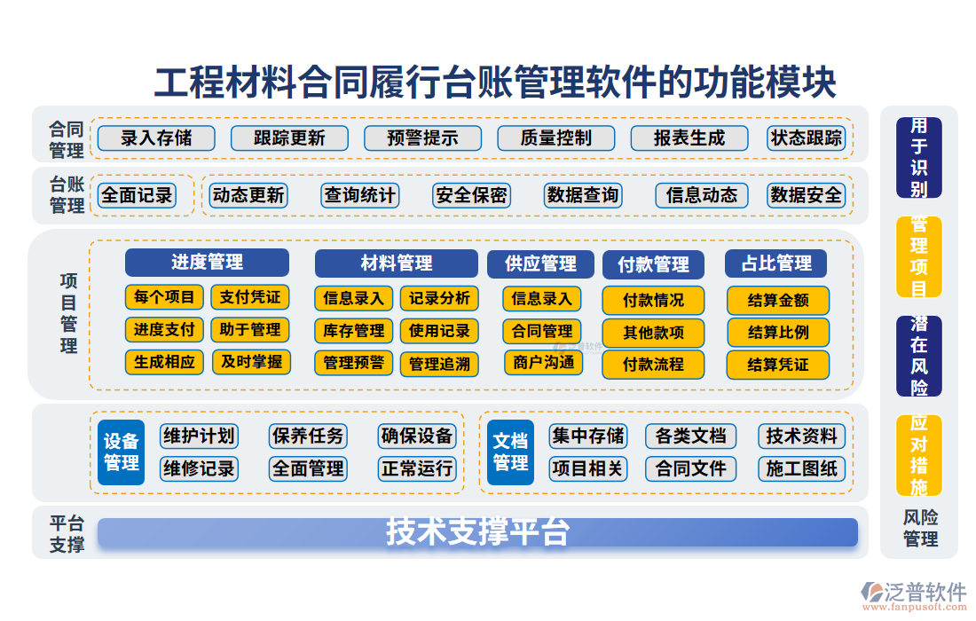 工程材料合同履行臺(tái)賬管理軟件的功能模塊