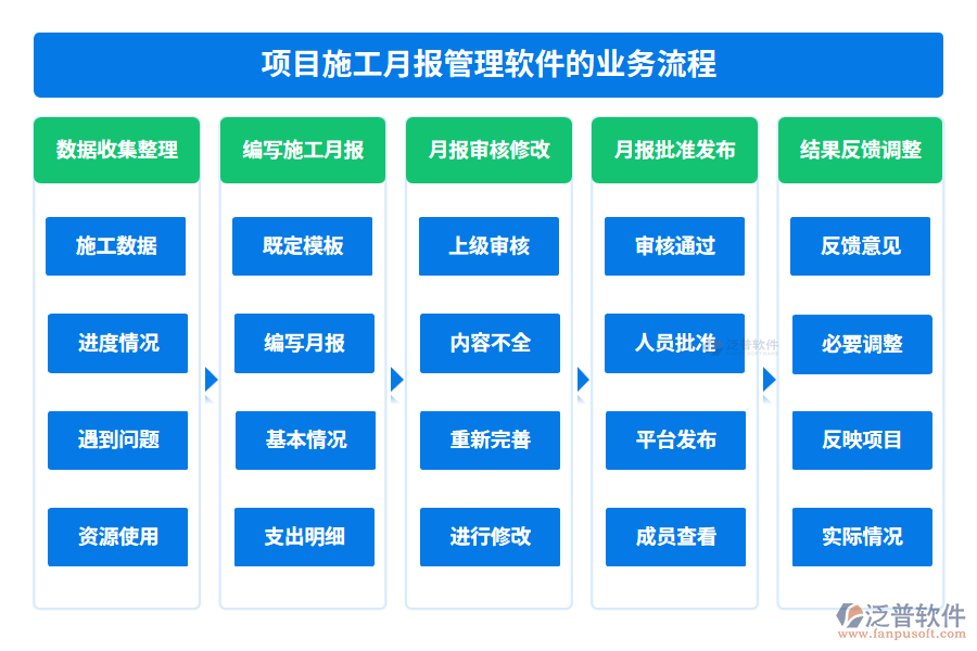 項(xiàng)目施工月報(bào)管理軟件的業(yè)務(wù)流程