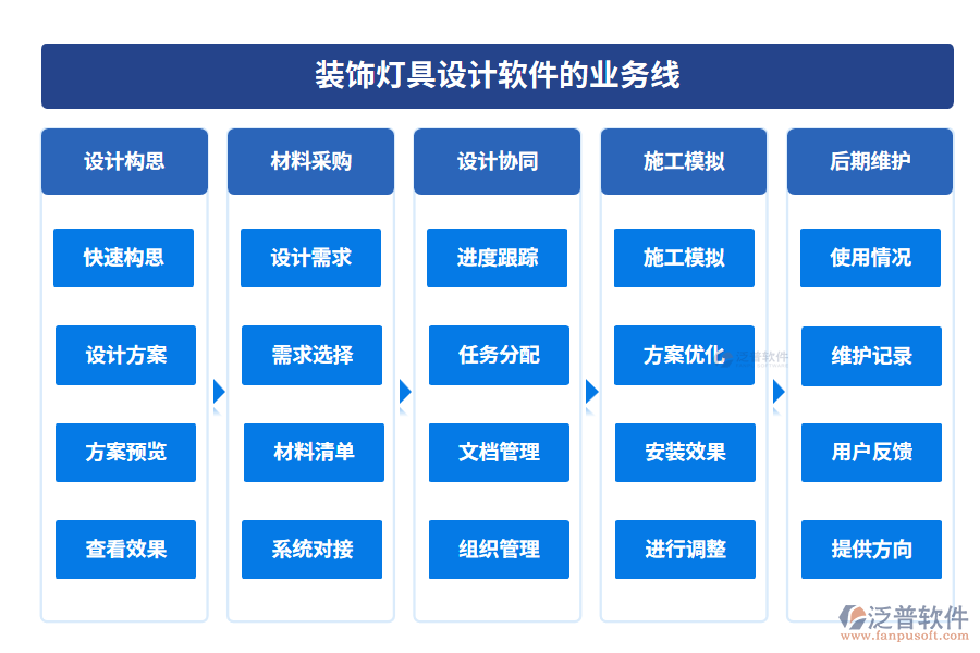 裝飾燈具設(shè)計(jì)軟件的業(yè)務(wù)線