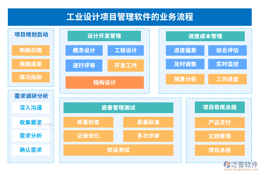 工業(yè)設(shè)計(jì)項(xiàng)目管理軟件的業(yè)務(wù)流程