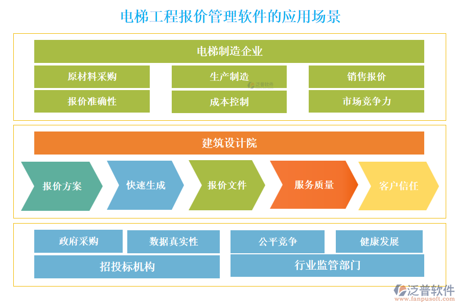 電梯工程報價管理軟件的應(yīng)用場景