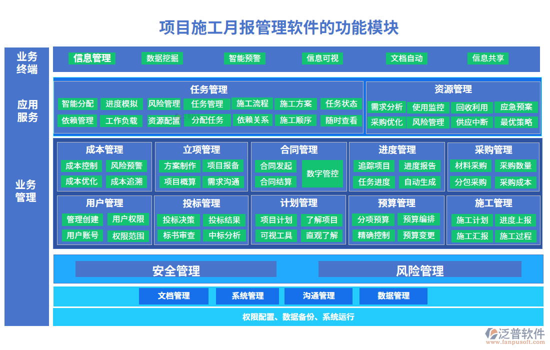 項(xiàng)目施工月報(bào)管理軟件的功能模塊