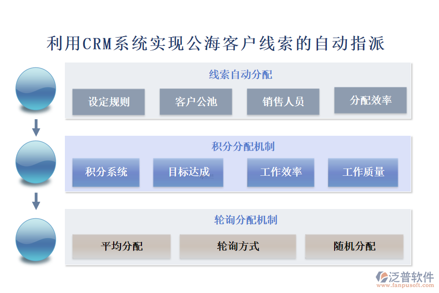 利用CRM系統(tǒng)實(shí)現(xiàn)公?？蛻艟€索的自動(dòng)指派