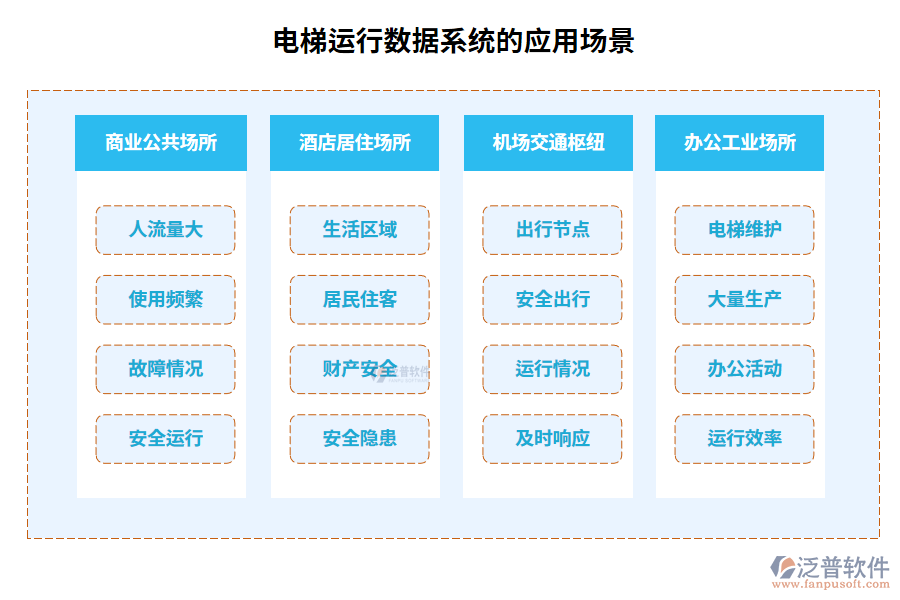 電梯運行數(shù)據(jù)系統(tǒng)的應用場景