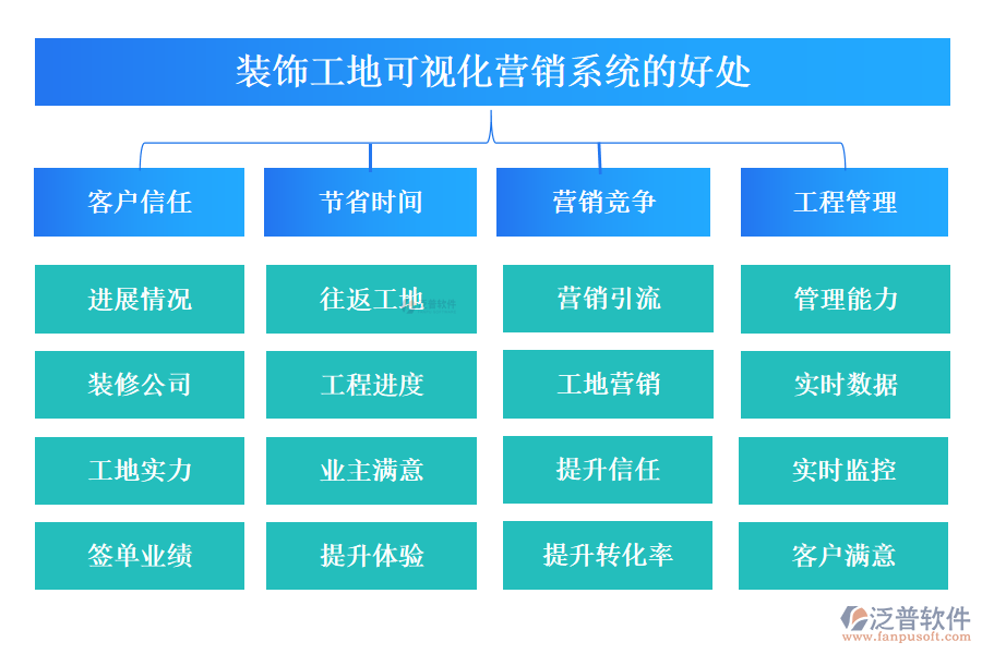 裝飾工地可視化營銷系統(tǒng)