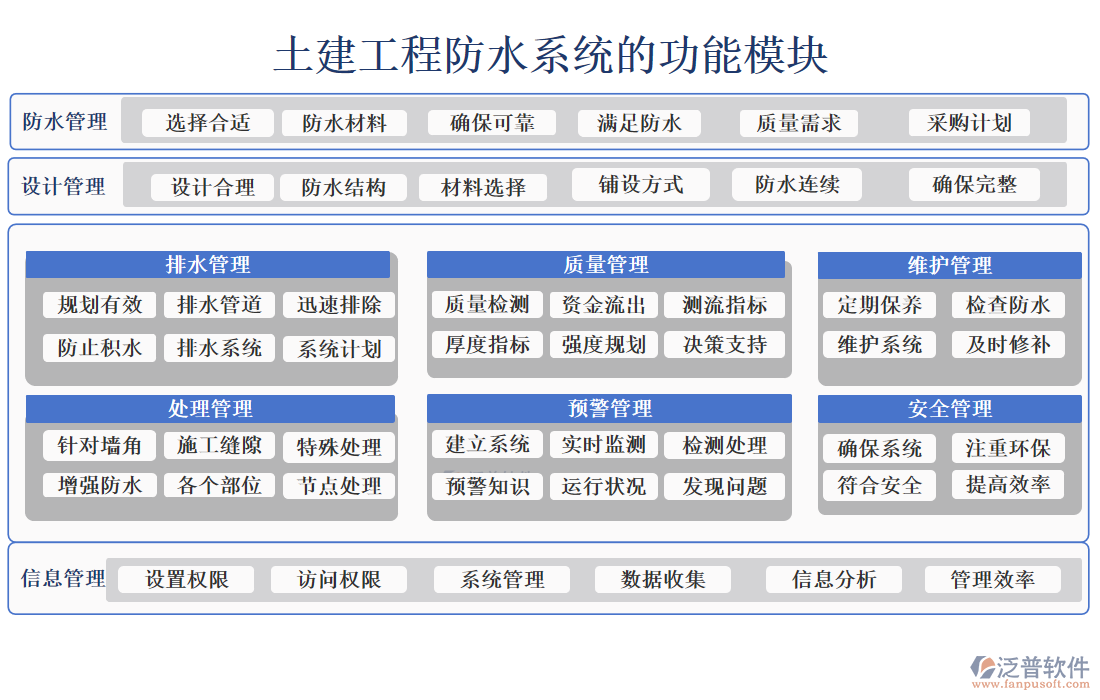 土建工程防水系統(tǒng)的功能模塊