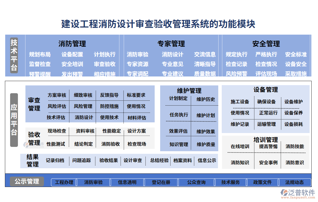 建設(shè)工程消防設(shè)計審查驗收管理系統(tǒng)的功能模塊