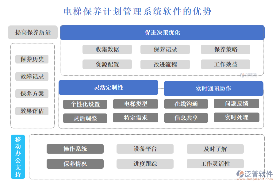 電梯保養(yǎng)計(jì)劃管理系統(tǒng)軟件的優(yōu)勢(shì)