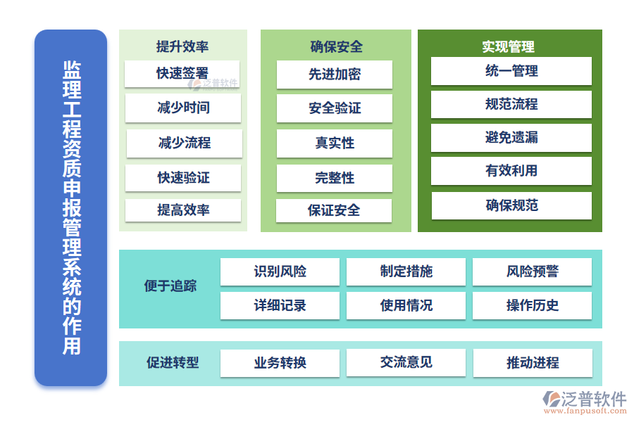  監(jiān)理工程資質(zhì)申報(bào)管理系統(tǒng)的作用