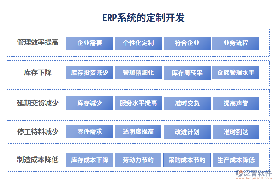 ERP系統(tǒng)的定制開發(fā)